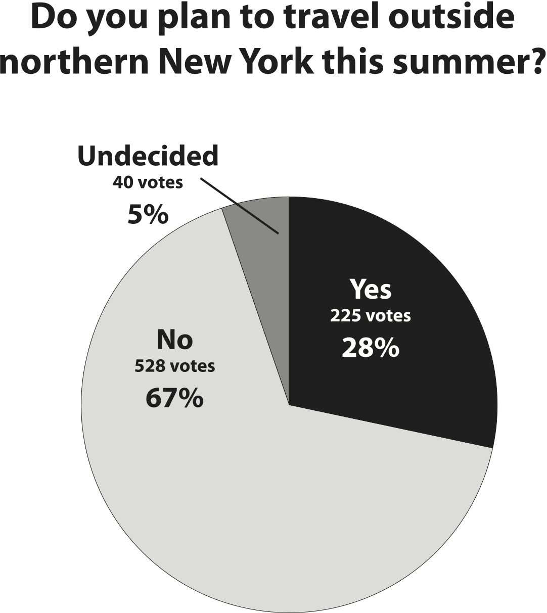 Straw Poll results, July 613 News, Sports, Jobs Adirondack Daily